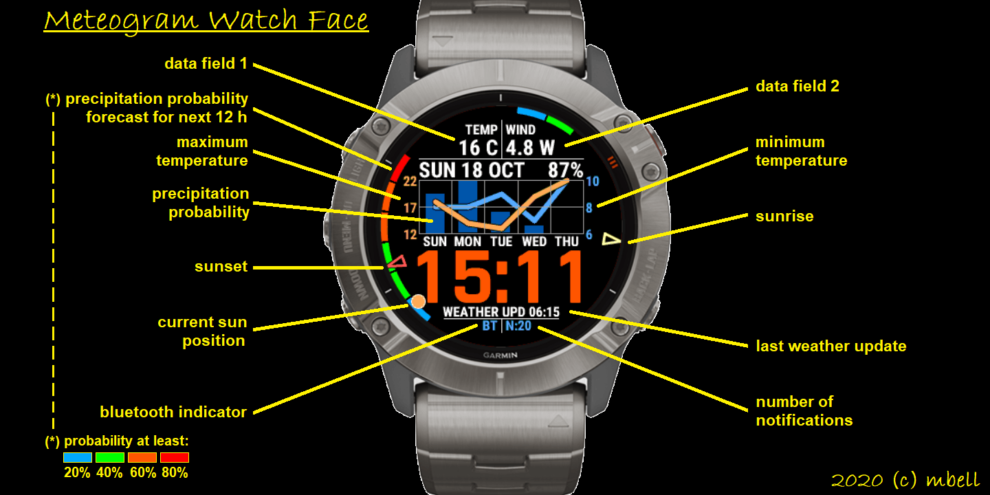 Weather Face Watchface on Garmin Fenix 7X Solar