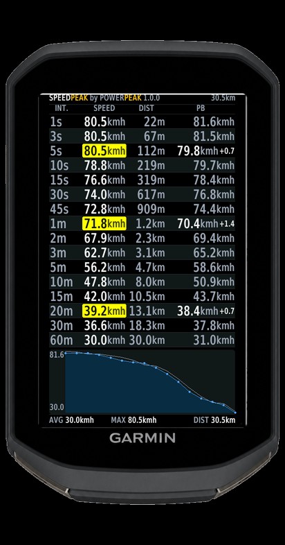 Speed Peak: Peak Speed Records 1s-60m
