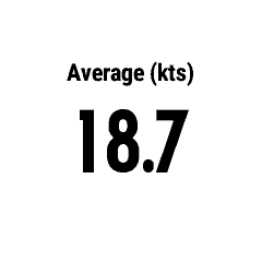 Average Speed in Custom Units [hSpeedAvg] · Screenshot 2