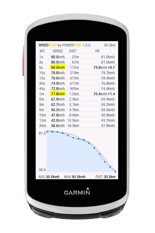 Speed Peak: Peak Speed Records 1s-60m · Zaslonska slika 3