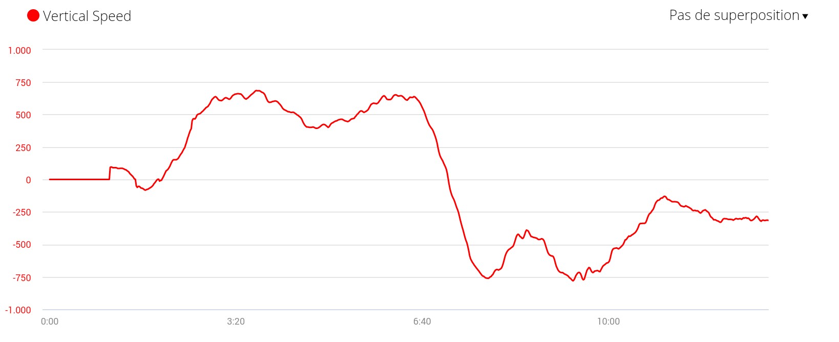 Yet Another Vertical Speed Data Field screenshot 2