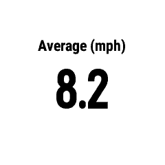Average Speed in Custom Units [hSpeedAvg] · Screenshot 0