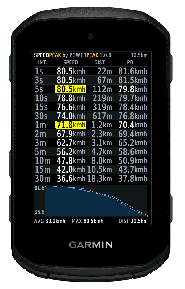 Speed Peak: Peak Speed Records 1s-60m · Zaslonska slika 2