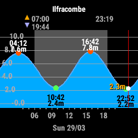 TideCast: global tide predictions on your wrist · Screenshot 2